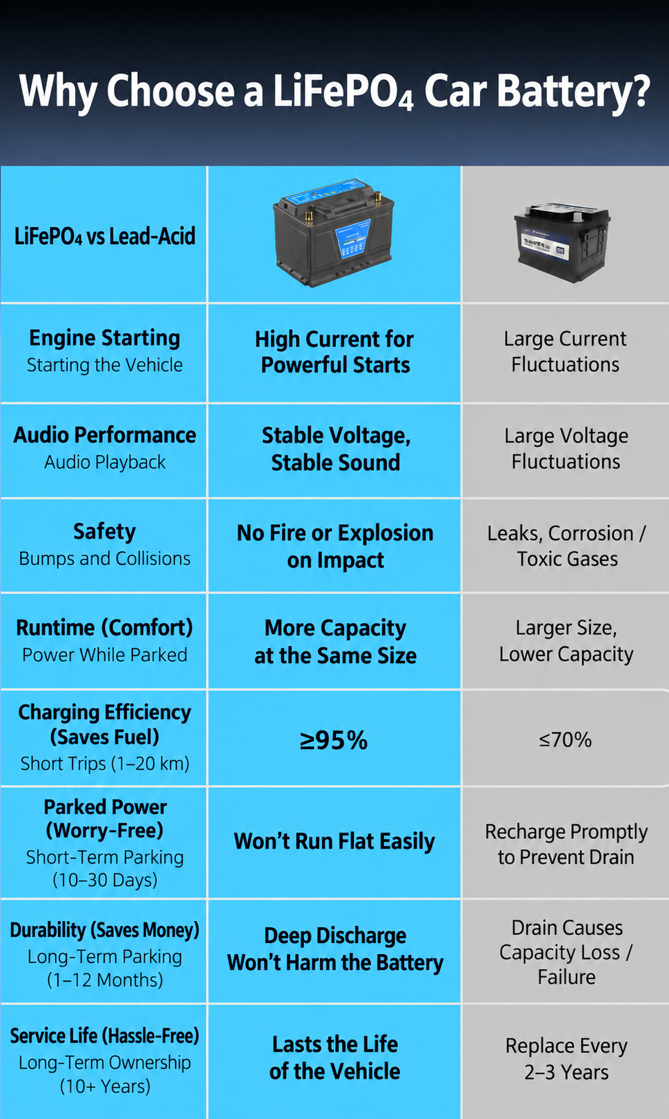 Houny Lightweight Lithium Car Battery 12.8V High CCA Start Stop BMS Compatible Automotive Starter